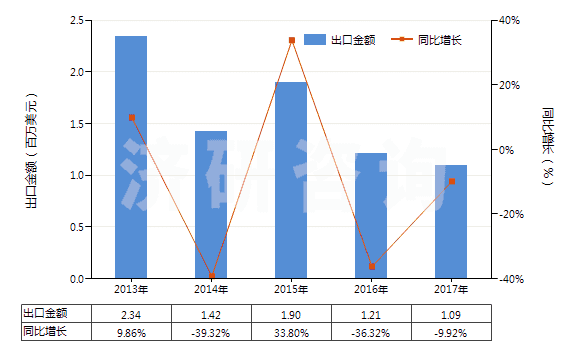 2013-2017年中國(guó)硼的氧化物(HS28100010)出口總額及增速統(tǒng)計(jì)